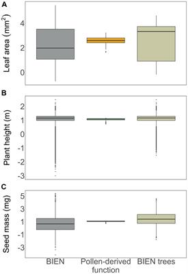 Functional Paleoecology and the Pollen-Plant Functional Trait Linkage